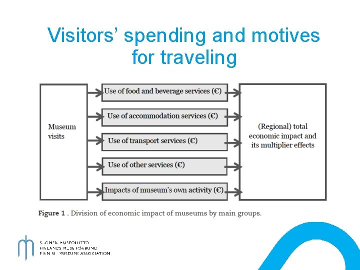 Visitors’ spending and motives for traveling 