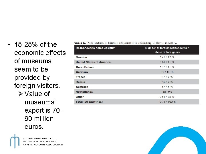  • 15 -25% of the economic effects of museums seem to be provided