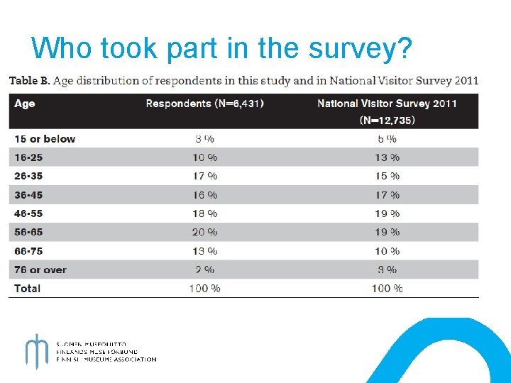 Who took part in the survey? 