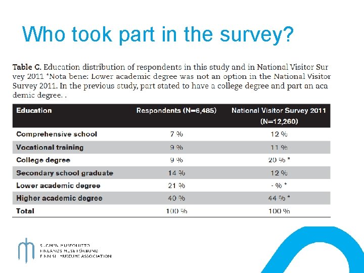 Who took part in the survey? 