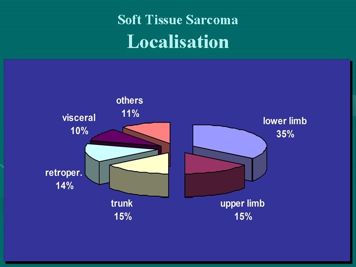 Soft Tissue Sarcoma Localisation 