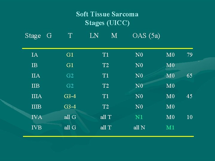 Soft Tissue Sarcoma Stages (UICC) Stage G T LN M OAS (5 a) IA