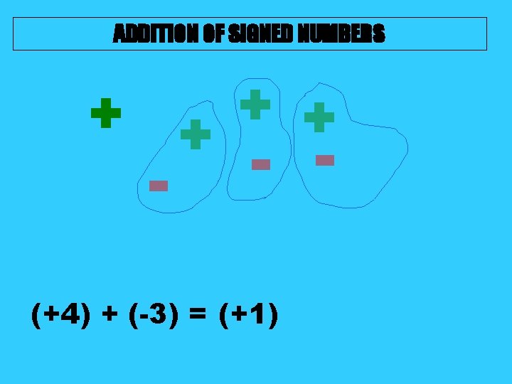 ADDITION OF SIGNED NUMBERS + + - - (+4) + (-3) = (+1) 