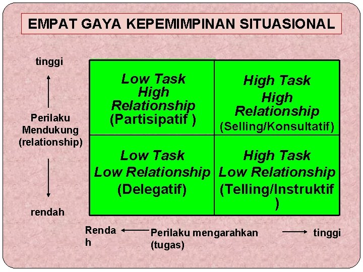 EMPAT GAYA KEPEMIMPINAN SITUASIONAL tinggi Perilaku Mendukung (relationship) rendah Low Task High Relationship (Partisipatif