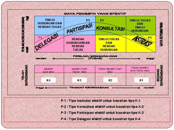 TINGGI HUBUNGAN DAN RENDAH TUGAS P 4 P 3 RENDAH HUBUNGANDAN RENDAH TUGAS TINGGI