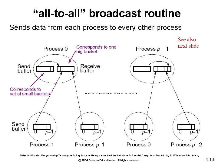 “all-to-all” broadcast routine Sends data from each process to every other process Slides for