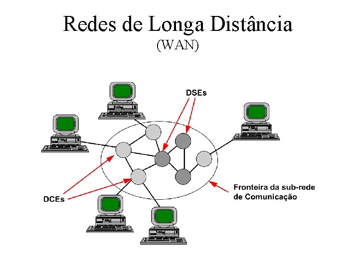 Redes de Longa Distância (WAN) Redes de Longa Distância (WAN)