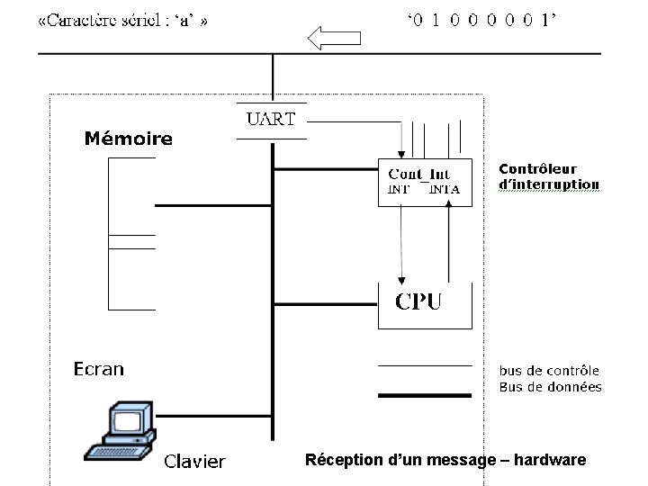 Réception d’un message – hardware Réception d’un message – hardware