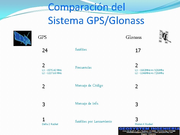 Comparación del Sistema GPS/Glonass GPS 24 2 L 1 - 1575. 42 MHz L