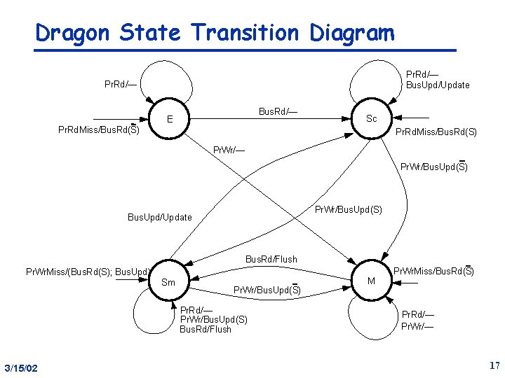 Dragon State Transition Diagram Pr. Rd/— Bus. Upd/Update Pr. Rd/— Bus. Rd/— E Sc