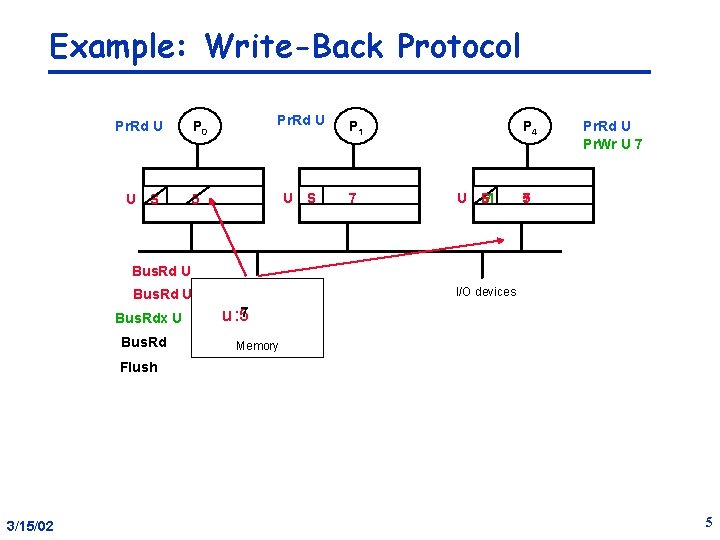 Example: Write-Back Protocol Pr. Rd U P 0 Pr. Rd U P 1 U