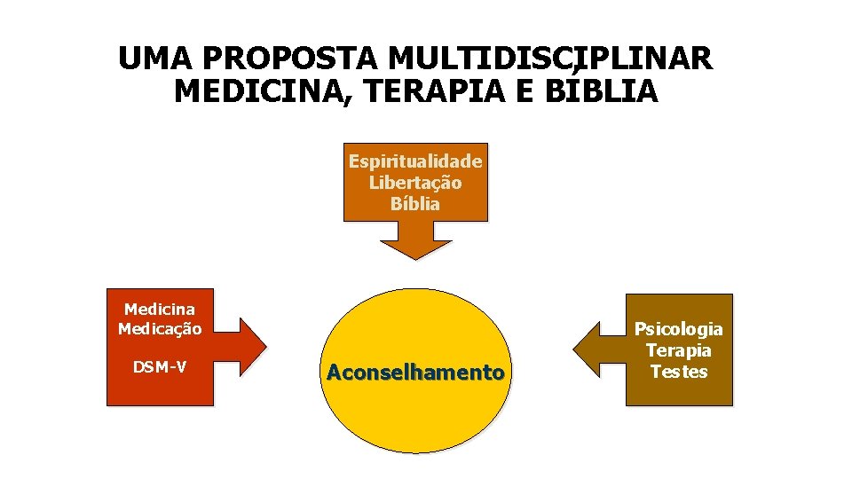 UMA PROPOSTA MULTIDISCIPLINAR MEDICINA, TERAPIA E BÍBLIA Espiritualidade Libertação Bíblia Medicina Medicação DSM-V Aconselhamento