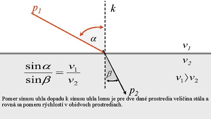 p 1 k a b p 2 Pomer sínusu uhla dopadu k sínusu uhla