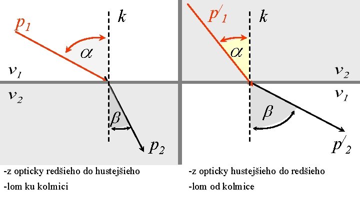 p/1 k p 1 k a a b b p/2 p 2 -z opticky