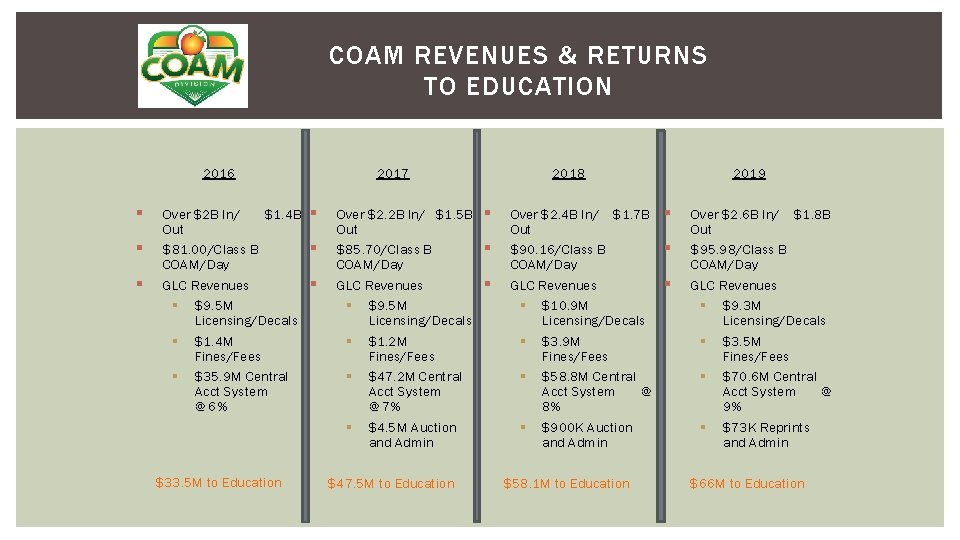 COAM REVENUES & RETURNS TO EDUCATION 2017 2016 § § § Over $2 B