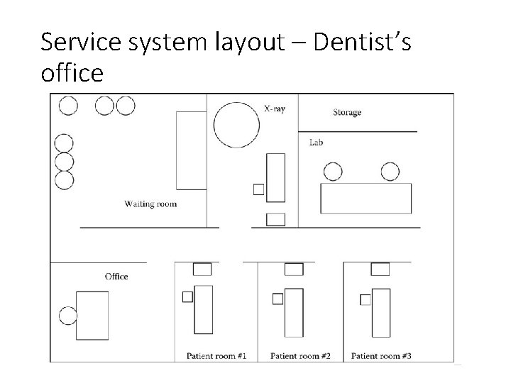 Service system layout – Dentist’s office 