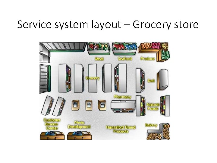 Service system layout – Grocery store 