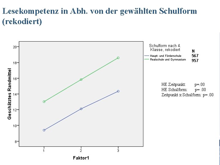 Lesekompetenz in Abh. von der gewählten Schulform (rekodiert) Bilder zum Textverstehen N 567 957