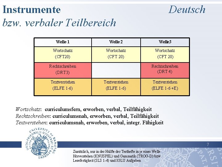 Instrumente bzw. verbaler Teilbereich Deutsch Welle 1 Welle 2 Welle 3 Wortschatz (CFT 20)