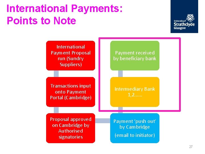 International Payments: Points to Note International Payment Proposal run (Sundry Suppliers) Payment received by