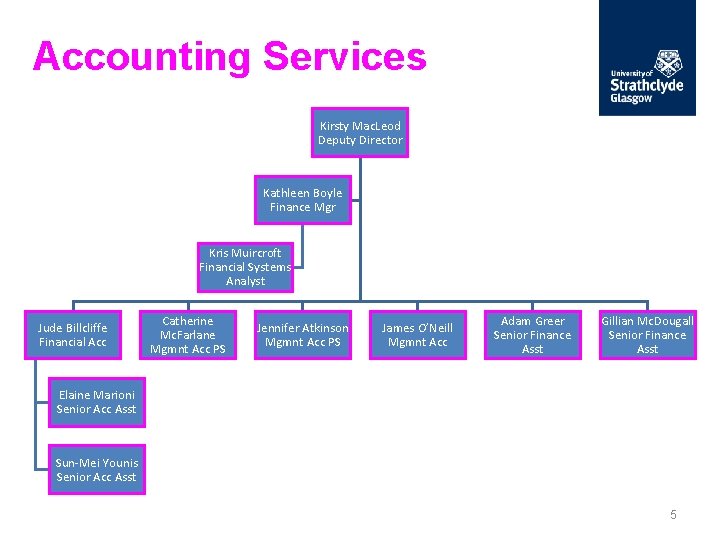 Accounting Services Kirsty Mac. Leod Deputy Director Kathleen Boyle Finance Mgr Kris Muircroft Financial