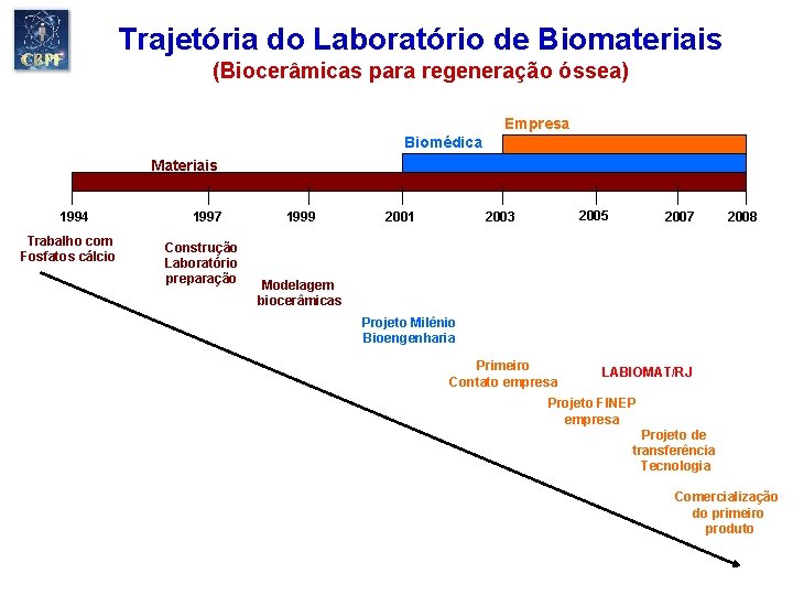 Trajetória do Laboratório de Biomateriais (Biocerâmicas para regeneração óssea) Empresa Biomédica Materiais 1994 Trabalho