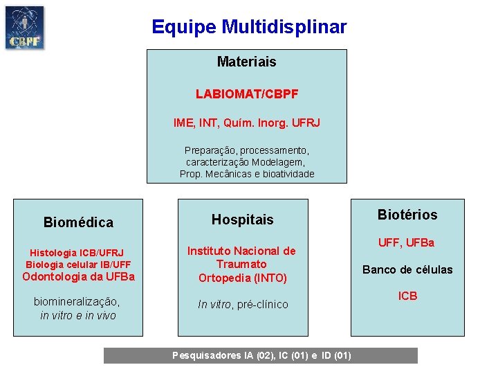 Equipe Multidisplinar Materiais LABIOMAT/CBPF IME, INT, Quím. Inorg. UFRJ Preparação, processamento, caracterização Modelagem, Prop.