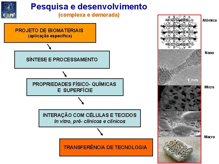 Pesquisa e desenvolvimento (complexa e demorada) Atômica PROJETO DE BIOMATERIAIS (aplicação específica) Nano SÍNTESE