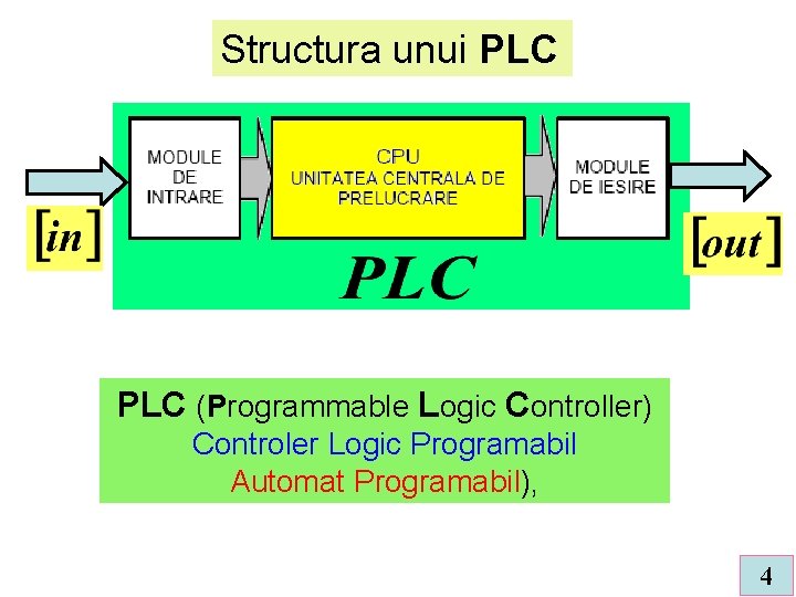 Structura unui PLC (Programmable Logic Controller) Controler Logic Programabil Automat Programabil), 4 