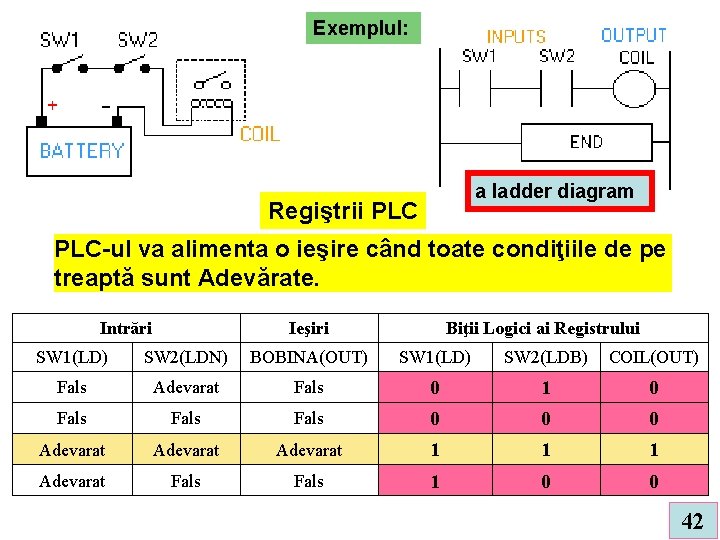 Exemplul: a ladder diagram Regiştrii PLC-ul va alimenta o ieşire când toate condiţiile de