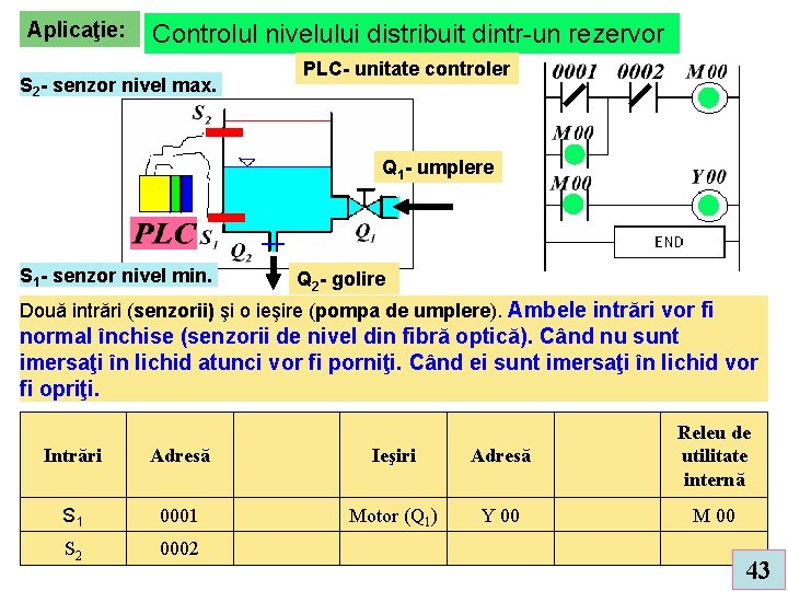 Aplicaţie: Controlul nivelului distribuit dintr-un rezervor S 2 - senzor nivel max. PLC- unitate