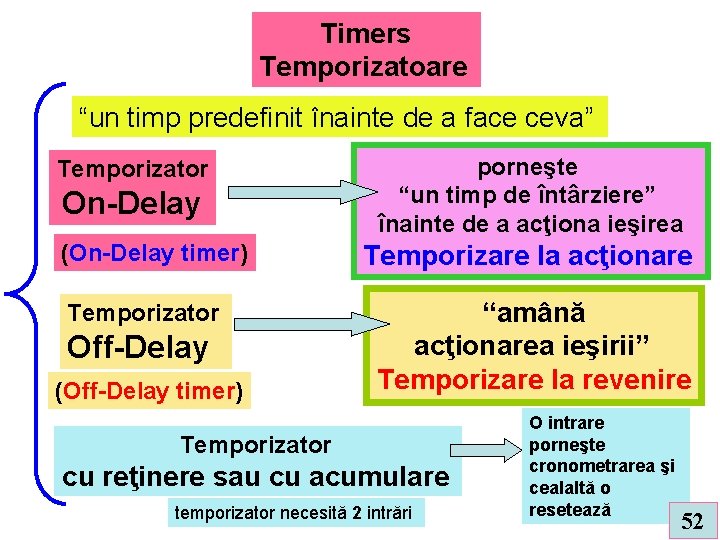 Timers Temporizatoare “un timp predefinit înainte de a face ceva” Temporizator On-Delay (On-Delay timer)