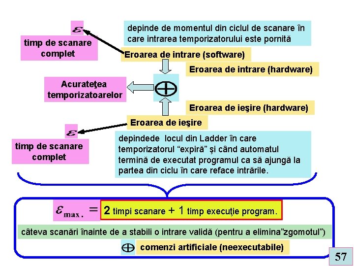 depinde de momentul din ciclul de scanare în care intrarea temporizatorului este pornită timp