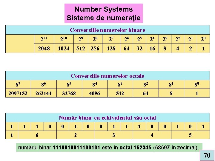 Number Systems Sisteme de numeraţie Conversiile numerelor binare 211 210 2048 1024 29 28