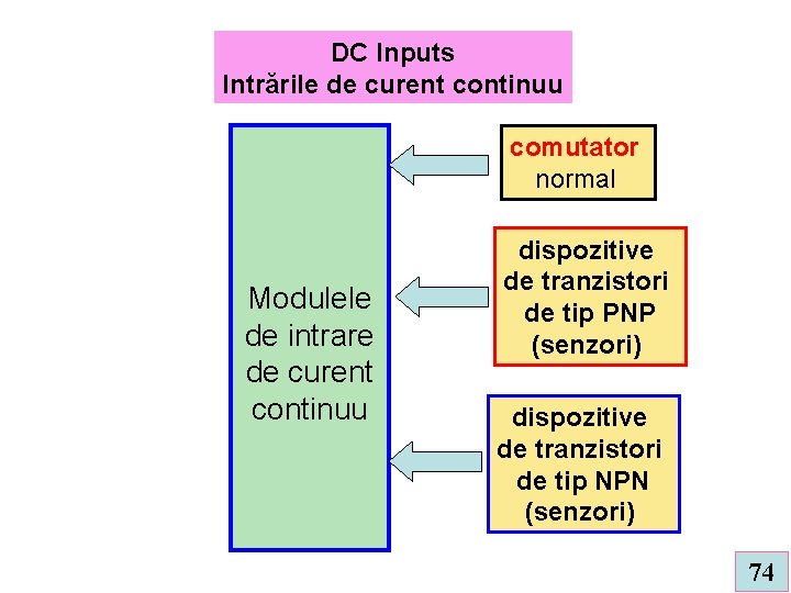 DC Inputs Intrările de curent continuu comutator normal Modulele de intrare de curent continuu