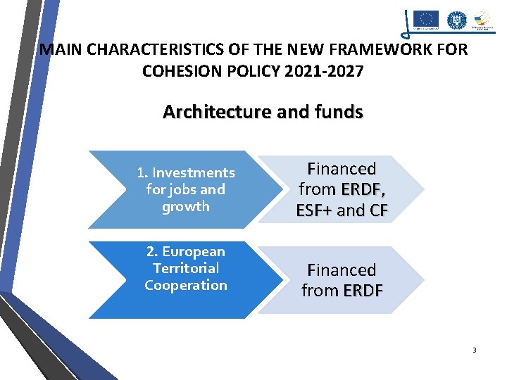 MAIN CHARACTERISTICS OF THE NEW FRAMEWORK FOR COHESION POLICY 2021 -2027 Architecture and funds