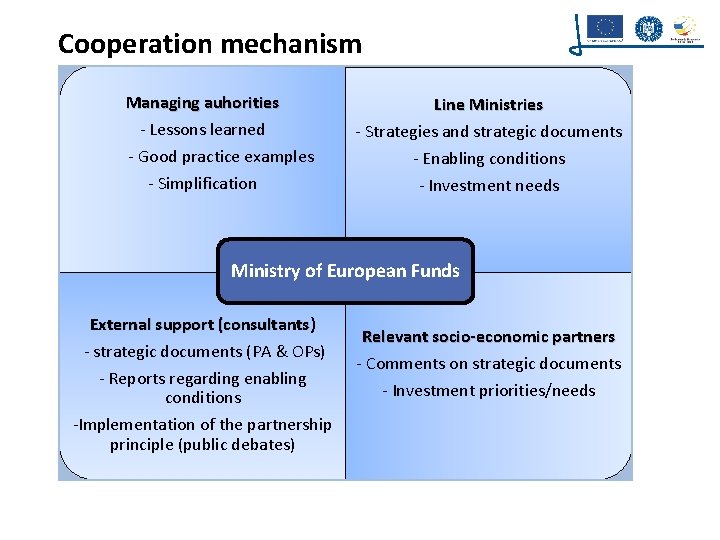 Cooperation mechanism Managing auhorities - Lessons learned - Good practice examples - Simplification Line