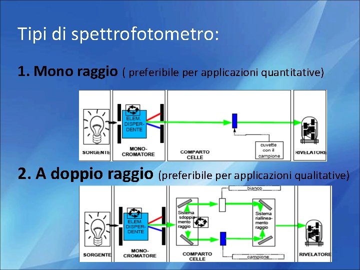 Tipi di spettrofotometro: 1. Mono raggio ( preferibile per applicazioni quantitative) 2. A doppio