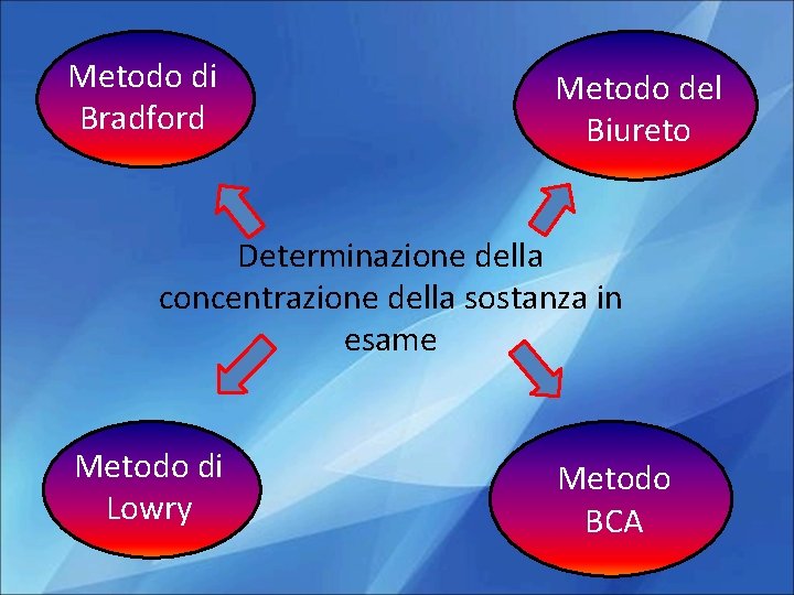 Metodo di Bradford Metodo del Biureto Determinazione della concentrazione della sostanza in esame Metodo