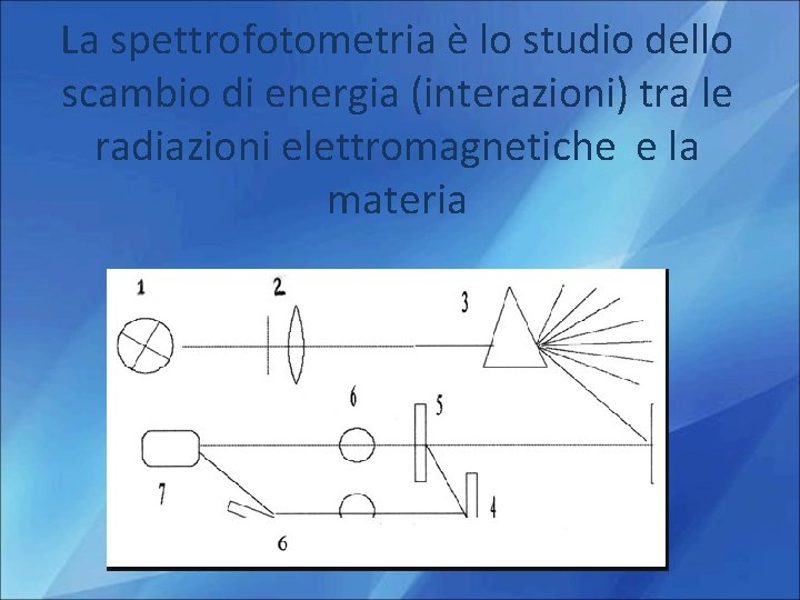 La spettrofotometria è lo studio dello scambio di energia (interazioni) tra le radiazioni elettromagnetiche