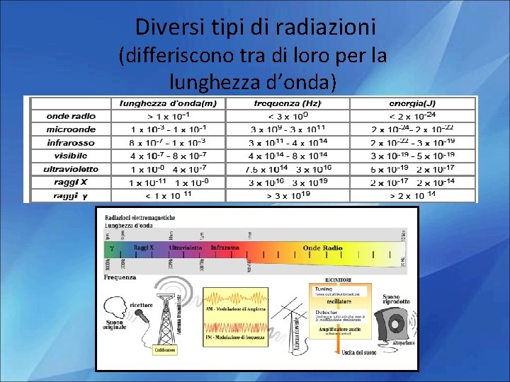 Diversi tipi di radiazioni (differiscono tra di loro per la lunghezza d’onda) 