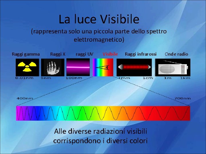 La luce Visibile (rappresenta solo una piccola parte dello spettro elettromagnetico) Raggi gamma Raggi