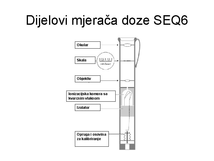 Dijelovi mjerača doze SEQ 6 Okular Skala Objektiv Ionizacijska komora sa kvarcnim vlaknom Izolator