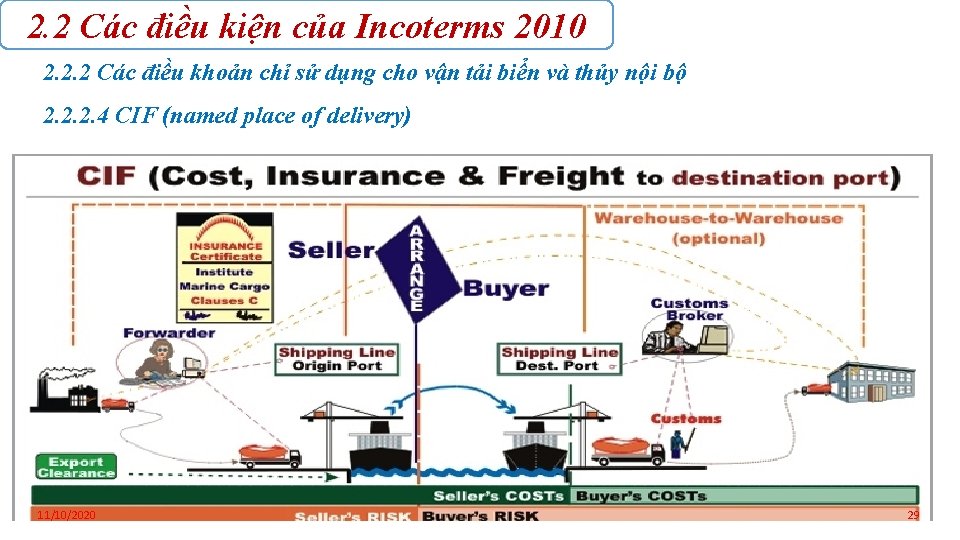 2. 2 Các điều kiện của Incoterms 2010 2. 2. 2 Các điều khoản