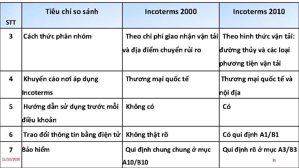 Tiêu chí so sánh Incoterms 2000 Incoterms 2010 STT 3 Cách thức phân nhóm