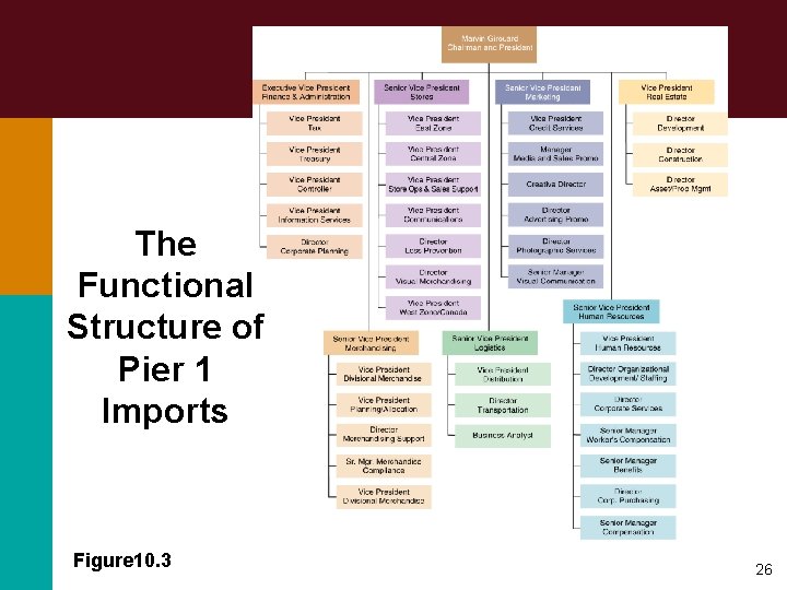 The Functional Structure of Pier 1 Imports Figure 10. 3 26 