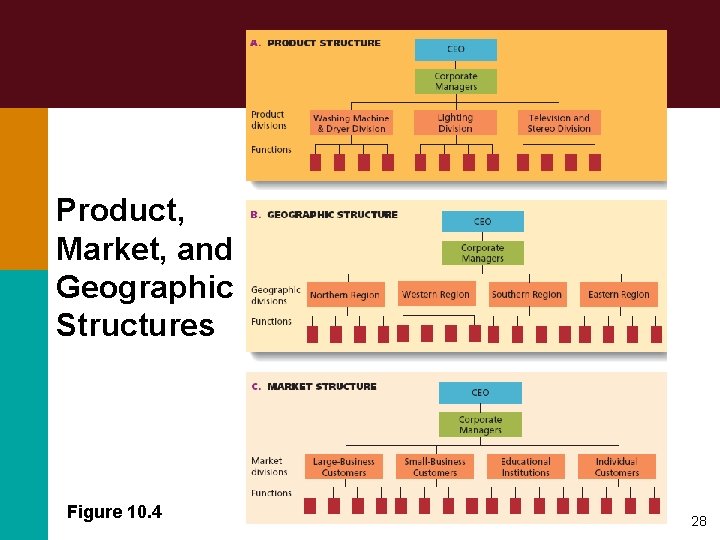 Product, Market, and Geographic Structures Figure 10. 4 28 