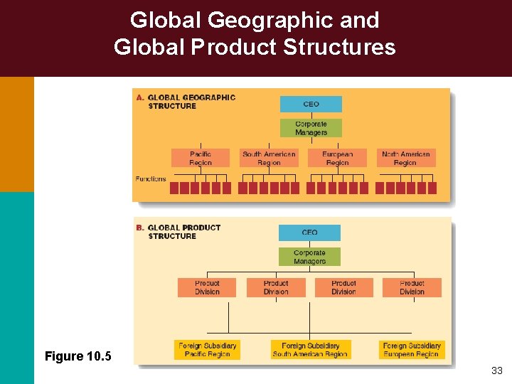 Global Geographic and Global Product Structures Figure 10. 5 33 