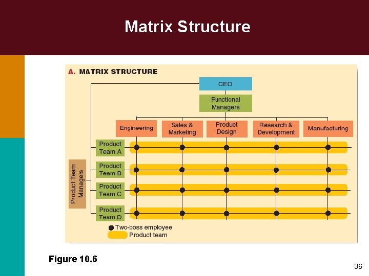 Matrix Structure Figure 10. 6 36 