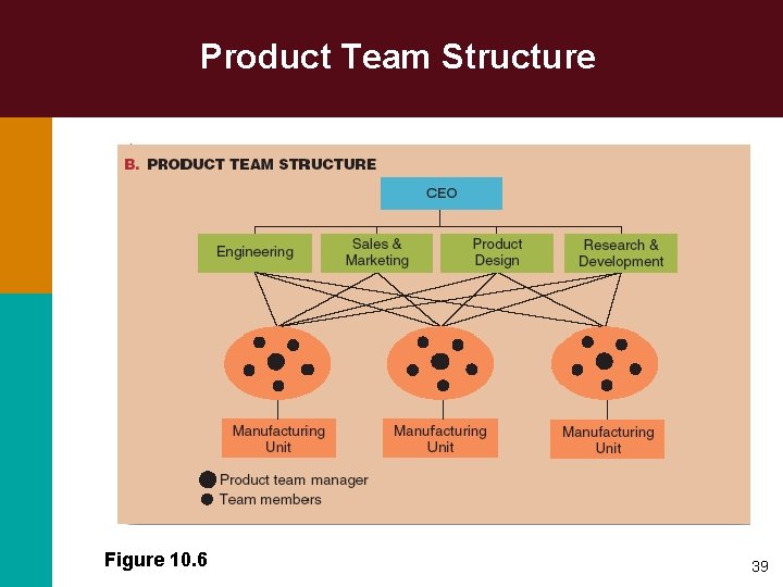 Product Team Structure Figure 10. 6 39 